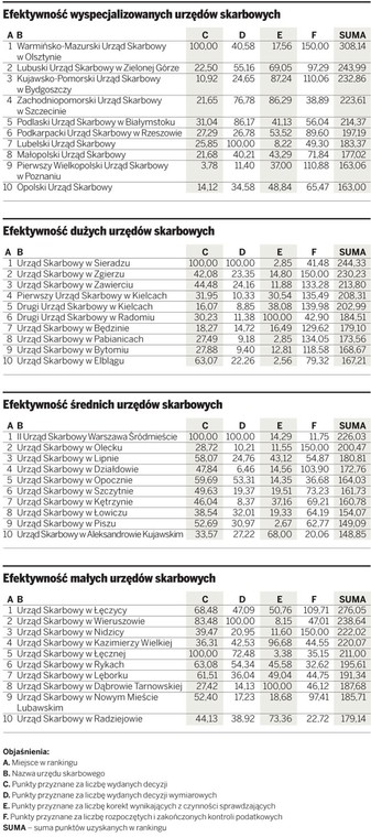 Najbardziej efektywne (pracowite) urzędy skarbowe