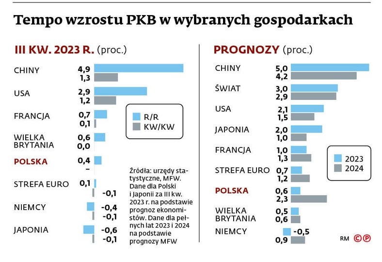 Tempo wzrostu PKB w wybranych gospodarkach