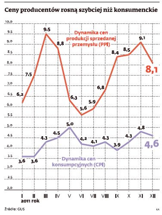 Ceny producentów rosną szybciej niż konsumenckie. Źródło: GUS
