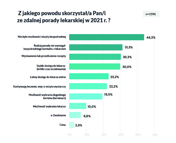 Sondaż „Zdrowie Polaków – telemedycyna w 2021”