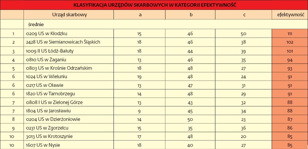 Najbardziej efektywne średnie urzędy skarbowe w Polsce