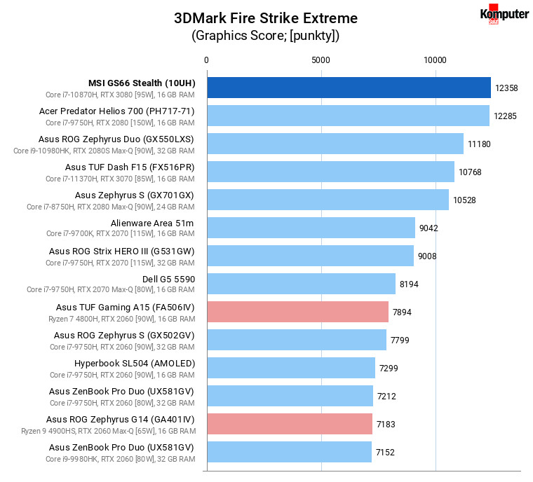 MSI GS66 Stealth (10UH) – 3DMark Fire Strike Extreme 