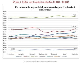 Ceny mieszkań i oprocentowanie kredytów: oto najnowszy raport z rynku nieruchomości