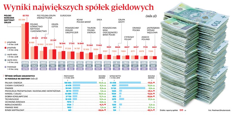 Wyniki największych spółek giełdowych