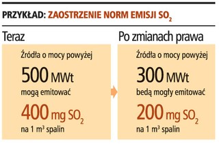 Przez zaostrzone normy stracimy 20 proc. mocy energetycznych