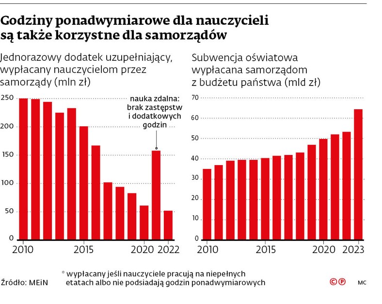 Godziny ponadwymiarowe dla nauczycieli są także korzystne dla samorządów