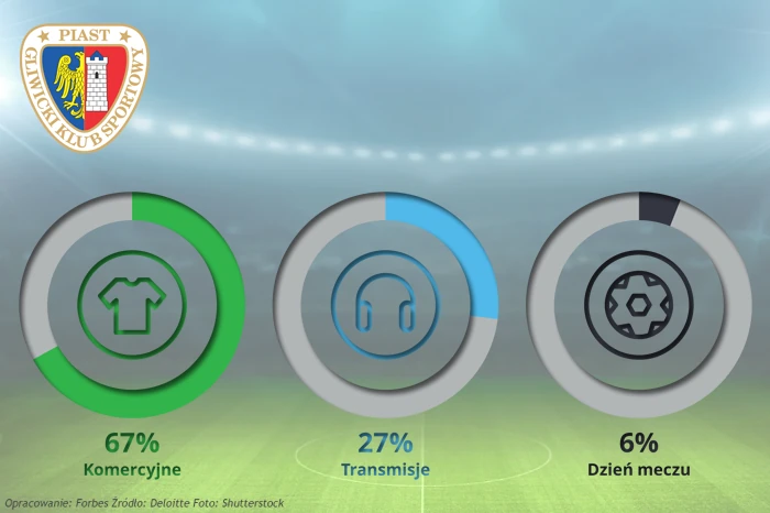 7. Piast Gliwice, przychody: 26,45 mln zł