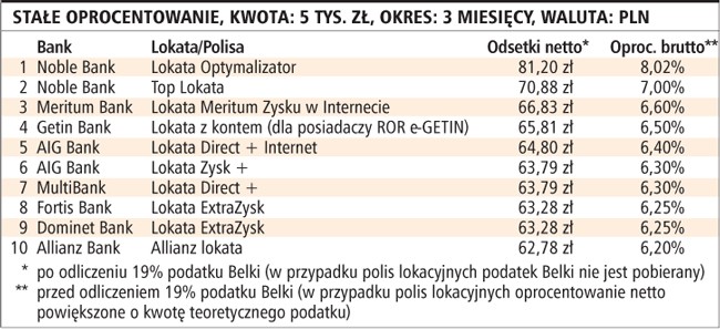 Stałe oprocentowanie, kwota: 5 tys. zł, okres: 3 miesięcy, waluta: PLN
