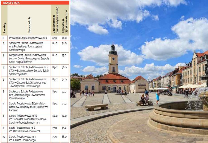 Ranking szkół podstawowych Białystok
