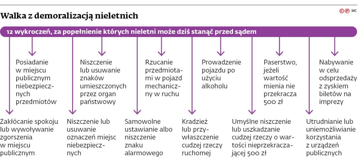 Walka z demoralizacją nieletnich