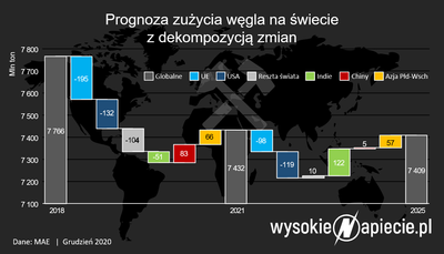 Szczyt zużycia węgla na świecie mamy za sobą. Peak coal nastąpił w 2013 r.