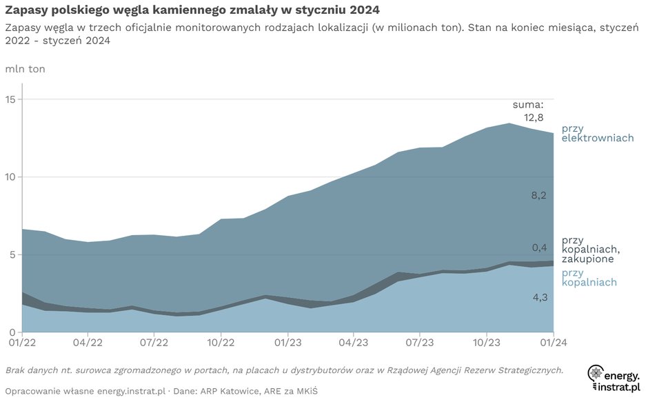 Zapasy węgla kamiennego przy kopalniach i elektrowniach.