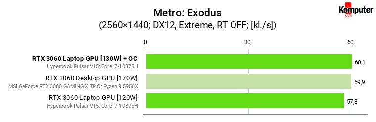 Nvidia GeForce RTX 3060 – Laptop vs Desktop – Metro Exodus WQHD