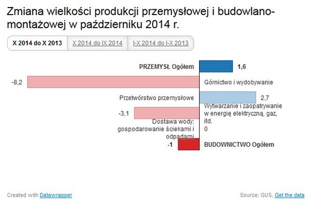 Produkcja przemysłowa wzrosła w październiku. GUS podał najnowsze dane