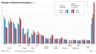 Telewizja coraz bardziej rozproszona. Kanały tematyczne i VOD nękają czołowe stacje