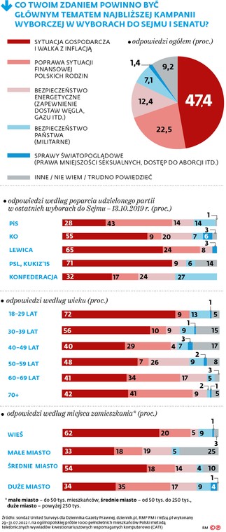 CO TWOIM ZDANIEM POWINNO BYĆ GŁÓWNYM TEMATEM NAJBLIŻSZEJ KAMPANII WYBORCZEJ W WYBORACH DO SEJMU I SENATU?