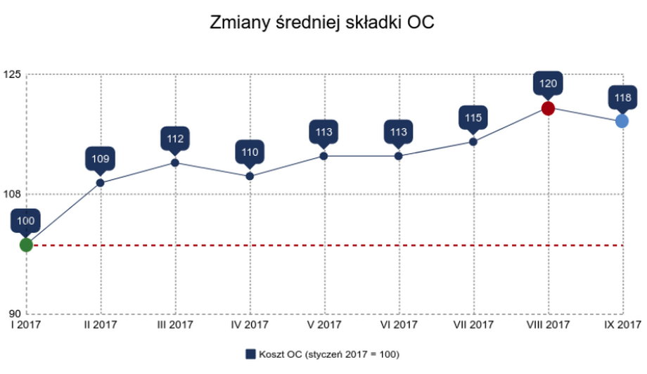 Ceny polis OC styczeń - wrzesień 2017. Barometr Ubea.pl