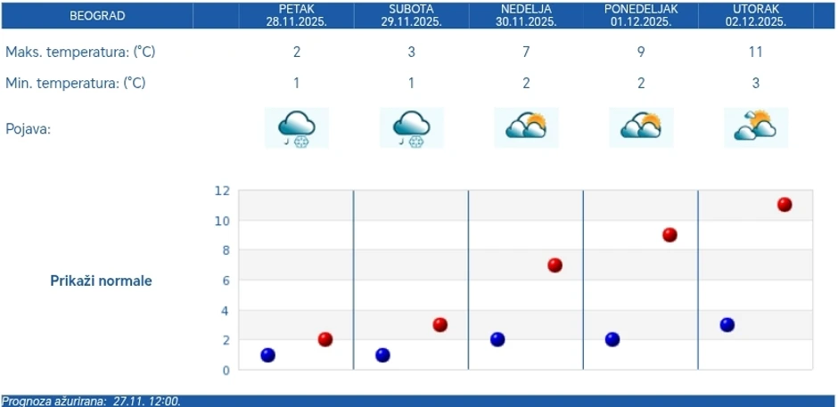 Prognoza za kraj novembra i početak decembra za Beograd