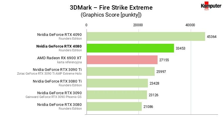 Nvidia GeForce RTX 4080 – 3DMark – Fire Strike Extreme