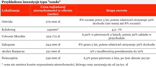 Przykładowe inwestycje typu 