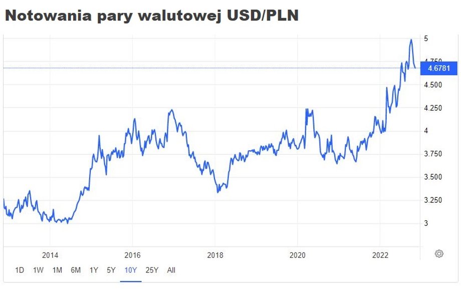 Pod koniec września za dolara trzeba było płacić nieco ponad 5 zł, ale w ostatnich tygodniach amerykańska waluta nieco straciła i kurs wynosi około 4,68, co i tak jest poziomem wyższym o 18 proc. niż rok temu. 