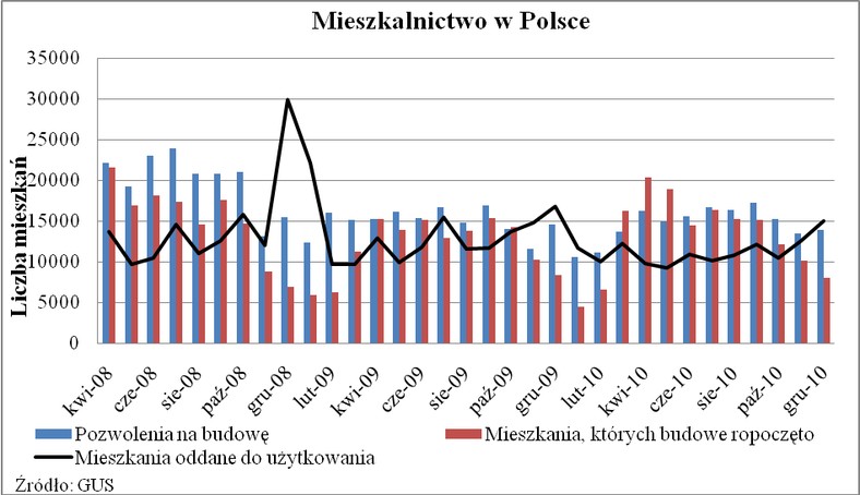 Mieszkalnictwo w Polsce - grudzień 2010