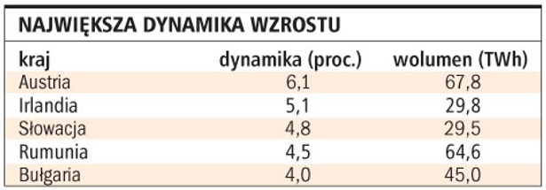 Największa dynamika wzrostu