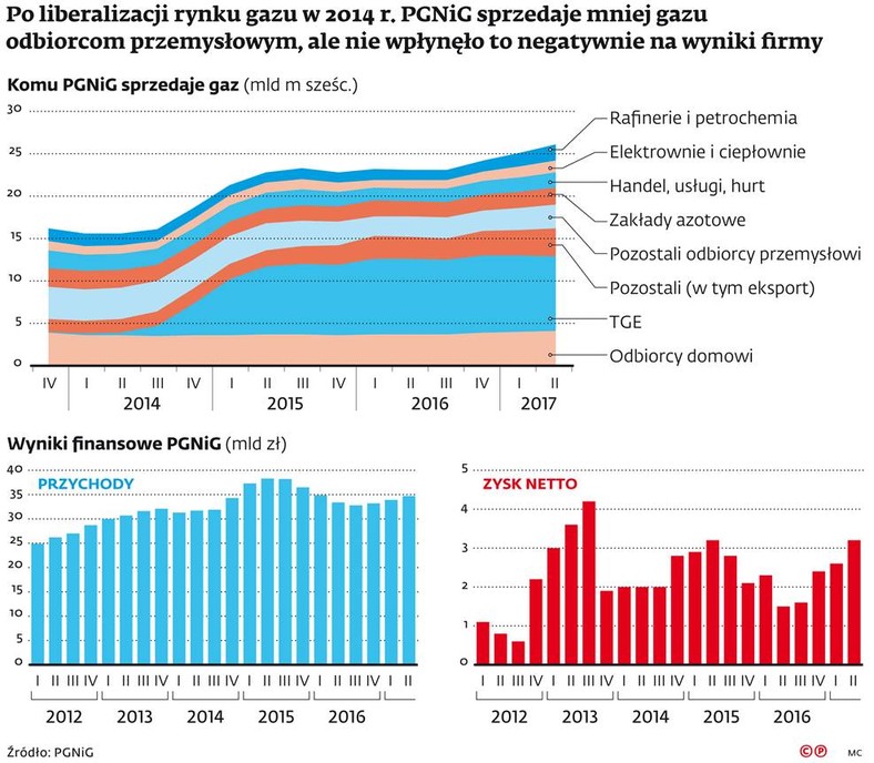 Po liberalizacji rynku gazu w 2014 r. PGNiG sprzedaje mniej gazu odbiorcom przemysłowym, ale nie wpłynęło to negatywnie na wyniki firmy