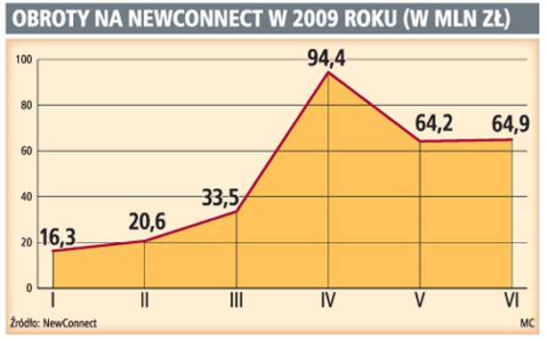 Doradcy chcą wezwań na NewConnect