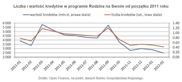 Liczba i wartość kredytów w programie Rodzina na Swoim od początku 2011 roku