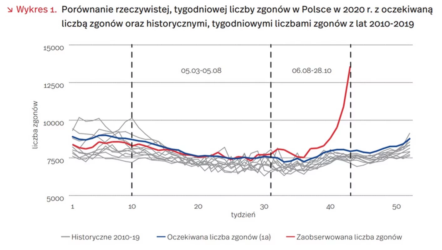 Porównanie rzeczywistej, tygodniowej liczby zgonów w Polsce w 2020 r. z oczekiwaną liczbą zgonów oraz historycznymi, tygodniowymi liczbami zgonów z lat 2010-2019