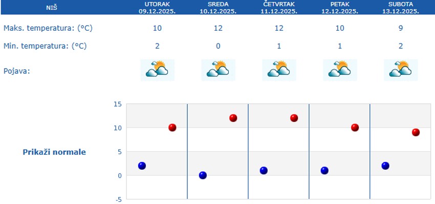 Vremenska prognoza za pet dana za Niš