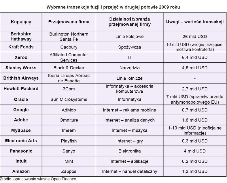 Wybrane transakcje fuzji i przejęć w drugiej połowie 2009 roku