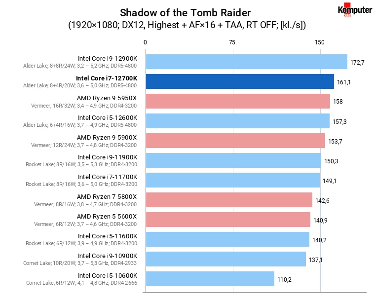 Intel Core i7-12700K – Shadow of the Tomb Raider