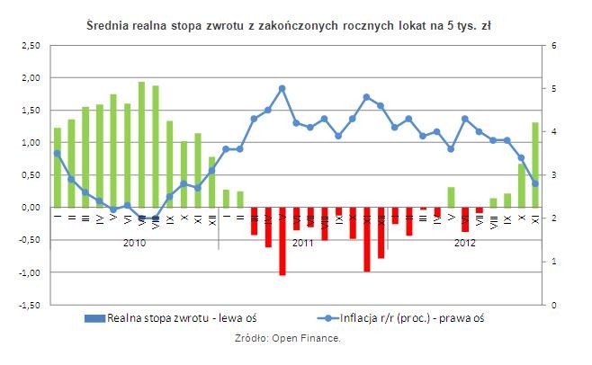 Średnia realna stopa zwrotu z zakończonych rocznych lokat na 5 tys. zł