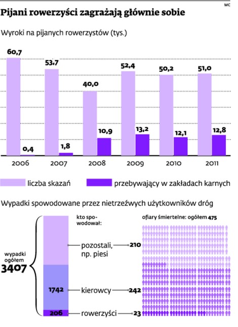 Pijani rowerzyści zagrażają głównie sobie