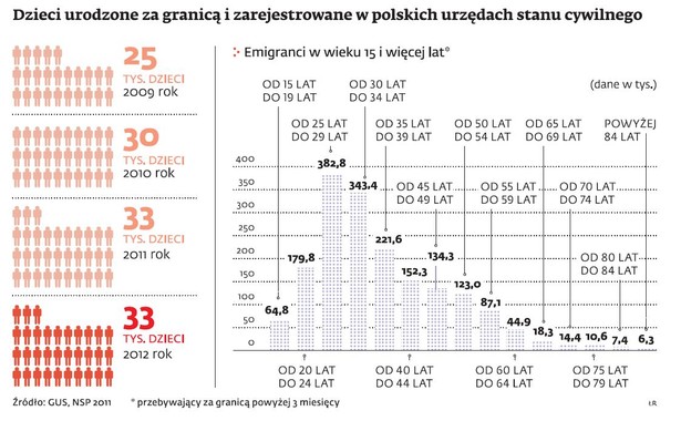 Dzieci urodzone za granicą