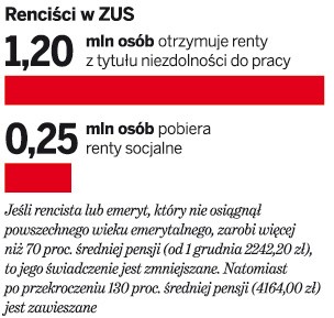 Renciści w ZUS