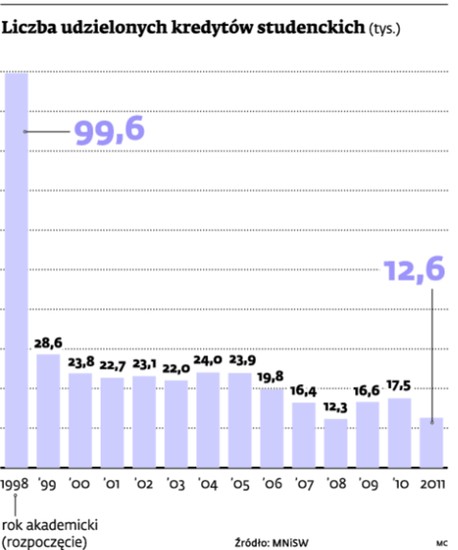 Liczba udzielonych kredytów studenckich