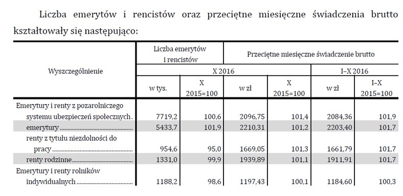 Liczba emerytów i rencistów oraz przeciętne miesięczne świadczenia brutto - styczeń - październik 2016, źródło: GUS