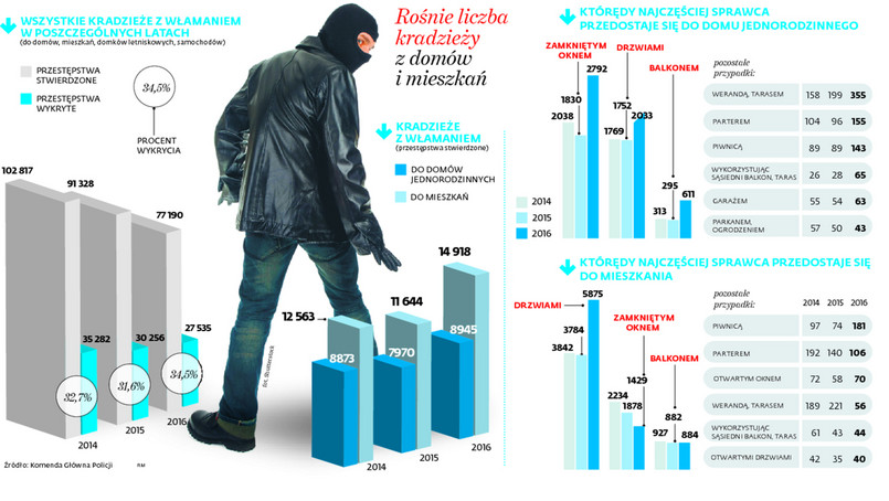 Rośnie liczba kradzieży z domów i mieszkań