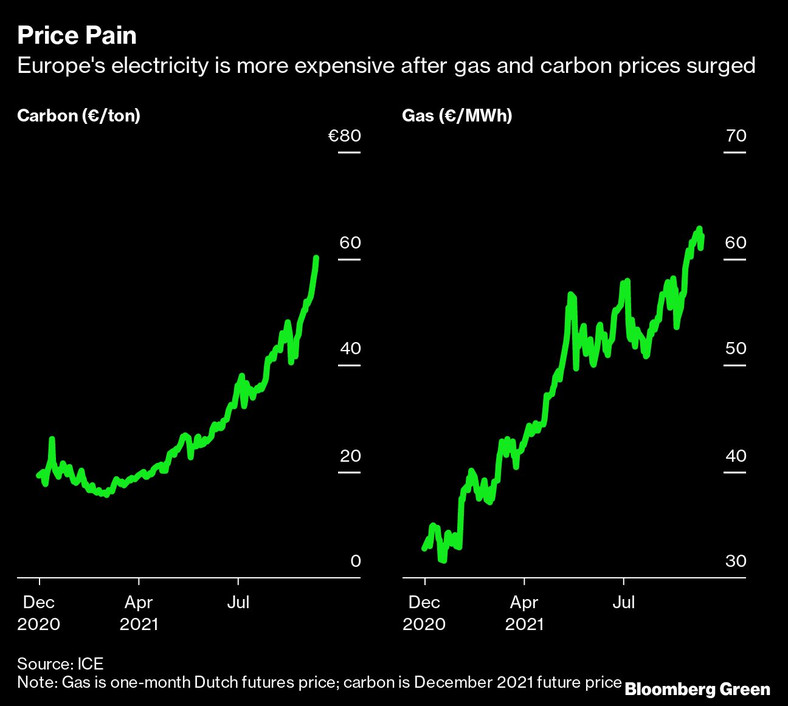 Ceny węgla i gazu