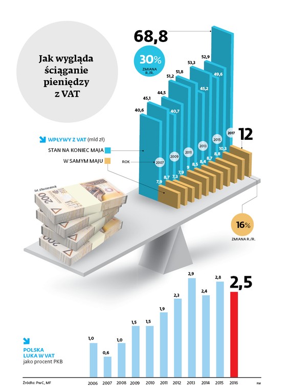 Jak wygląda ściąganie pieniędzy z VAT