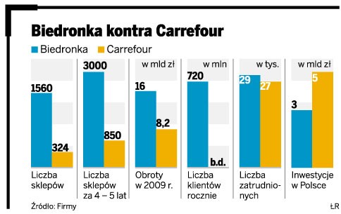 Biedronka kontra Carrefour