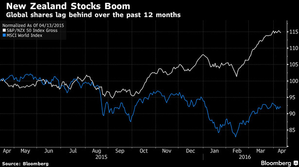 Boom na nowozelandzkim rynku akcji