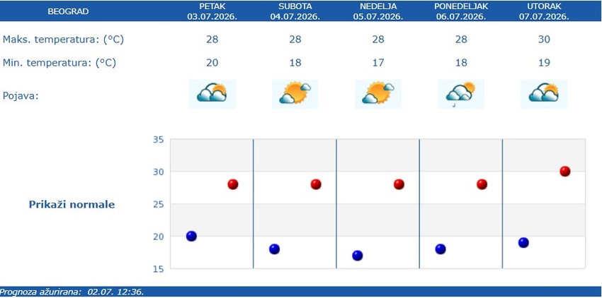 Vremenska prognoza za Beograd