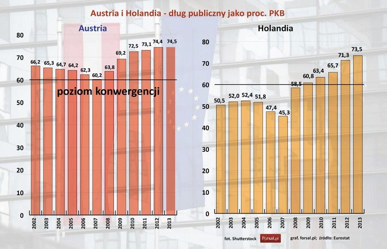 Austria od początku istnienia strefy euro utrzymywała dług publiczny powyżej 60 proc. W 2013 r. austriacki dług wzrósł do 74,5 proc. PKB. <br> <br>W 2013 roku holenderski dług publiczny wynosił  73,5 proc. PKB.