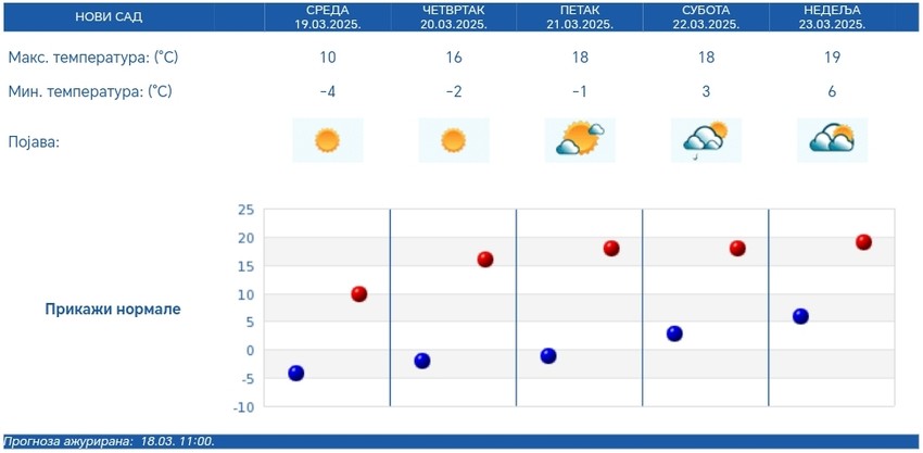 Petodnevna vremenska prognoza RHMZ za Novi Sad