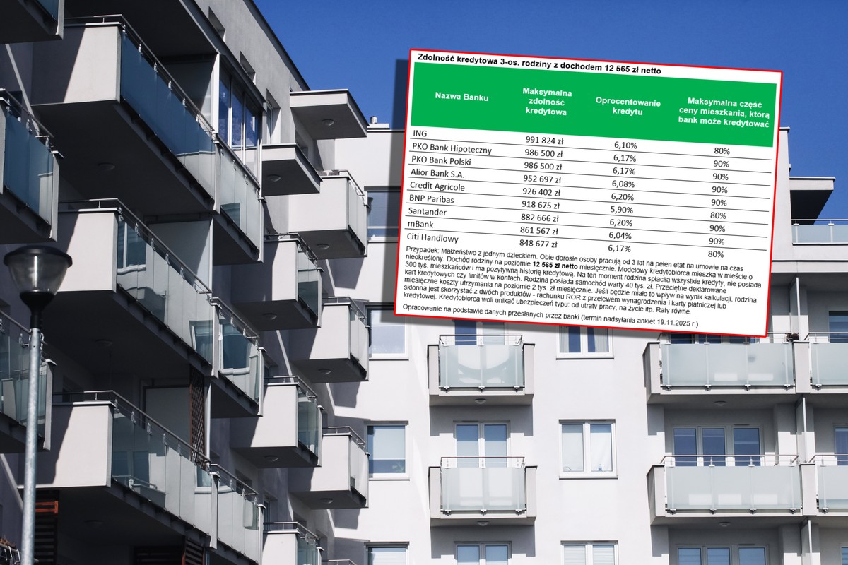 Zdolność kredytowa Polaków wzrosła o dodatkowy pokój. Zbliżamy się do miliona złotych