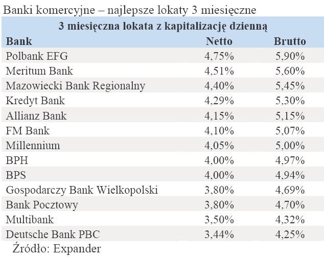 Banki komercyjne – najlepsze lokaty 3 miesięczne